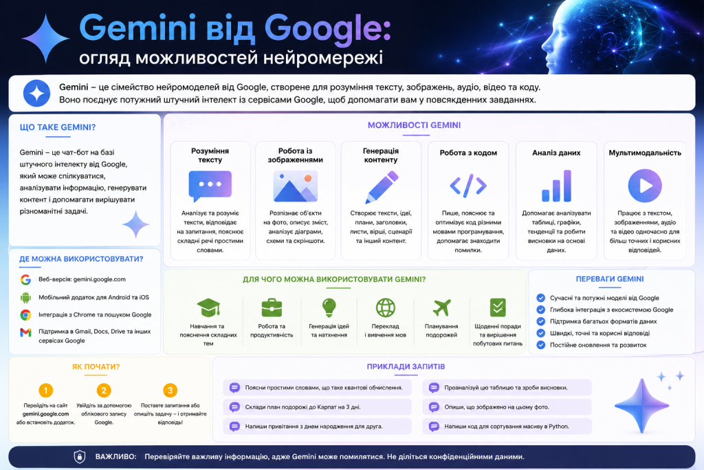 Інфографіка про Gemini від Google, можливості штучного інтелекту та приклади його використання